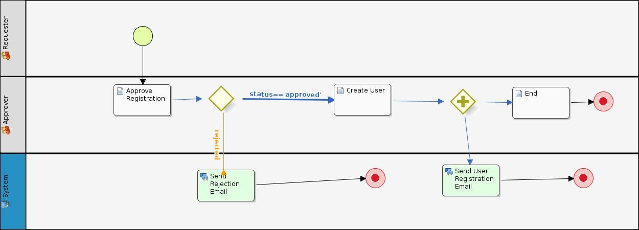 Updated User Registration Process